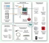 Защита объекта на базе системы ОПС с оповещением по GSM-каналу