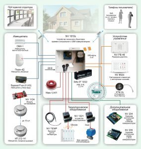Система ОПС с подключением технологического оборудования и с оповещением по GSM каналу Система ОПС с подключением технологического оборудования и с оповещением по GSM каналу