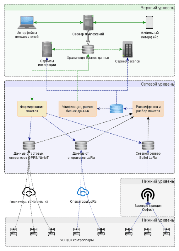 Продукт Платформа «Софиот» Скриншот Платформа «Софиот»