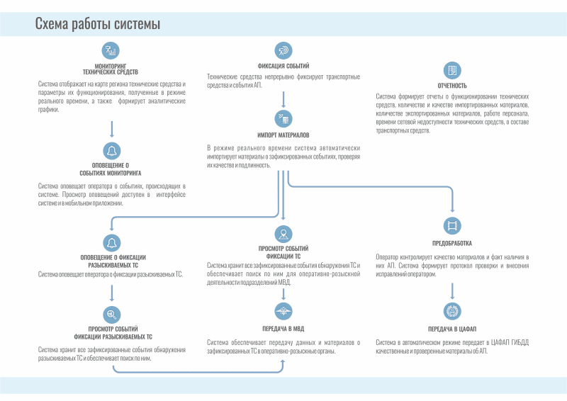 Продукт Информационная система «РЕГИОН Контроль движения» картинка 1 Скриншот Информационная система «РЕГИОН Контроль движения» картинка 1