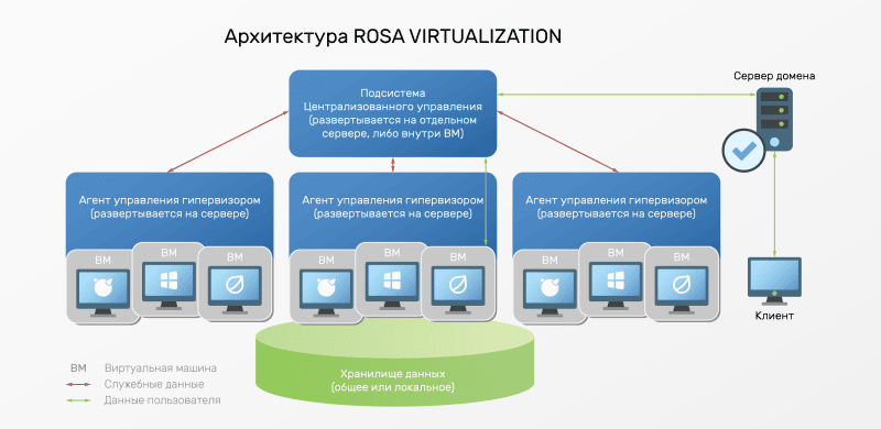 Скриншот ROSA Virtualization